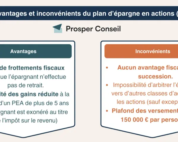 Les avantages et inconvénients du PEA : pas de frottements fiscaux, fiscalité réduite sur les gains après 5 ans. Inconvénients : pas d'avantage fiscal à la succession, plafond de 150 000 €.