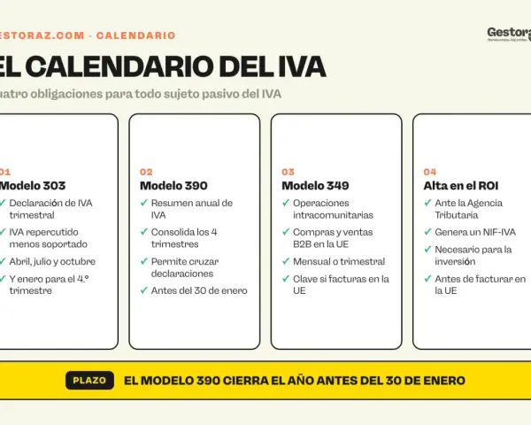 Calendario del IVA: Modelo 303 (trimestral), Modelo 390 (resumen anual), Modelo 349 (operaciones intracomunitarias) y alta en el ROI. El Modelo 390 cierra el año antes del 30 de enero.