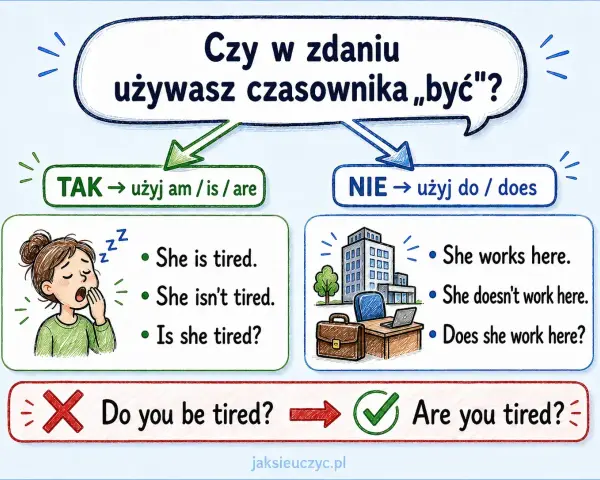 Nauka angielskiego: kiedy używać "am/is/are", a kiedy "do/does". Czasownik "być" to kluczowa część mowy!