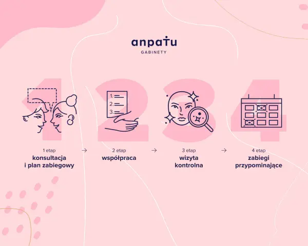 Etapy pracy kosmetologa: konsultacja, współpraca, wizyta kontrolna i zabiegi przypominające.
