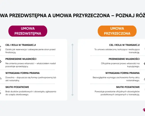 Porównanie umowy przedwstępnej sprzedaży działki z umową przyrzeczoną: cel, przeniesienie własności, forma prawna, skutki podatkowe.