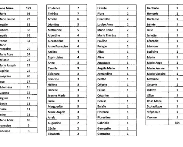 Liste de prénoms de garçon du 19ème siècle, avec leur fréquence. On y retrouve des noms comme Victor, Louis, ou encore Jules.