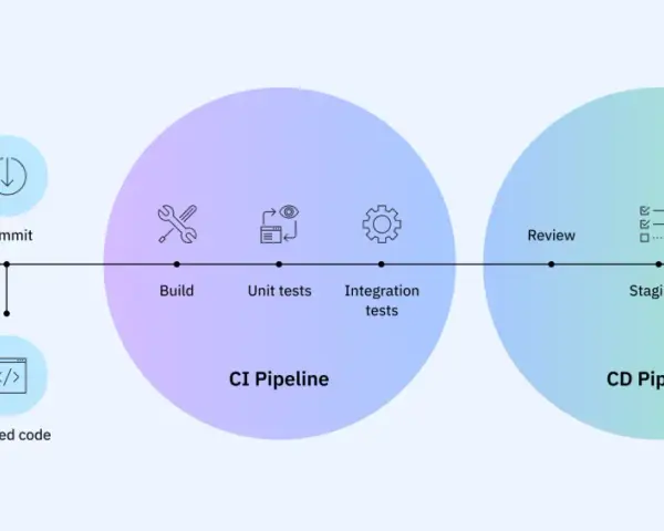 Diagrama del flujo de trabajo de ci cd: código, commit, build, pruebas unitarias, integración, revisión, staging y producción.
