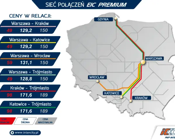 Mapa Polski z zaznaczonymi trasami EIC Premium i cenami biletów.