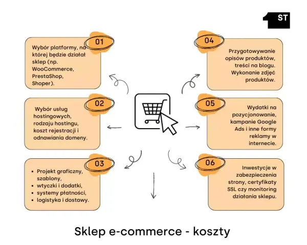 Ile kosztuje sklep internetowy? Przewodnik po budżecie na e-commerce