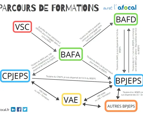 Schéma des parcours de formation : VSC, BAFA, BAFD, CPJEPS, BPJEPS, VAE.