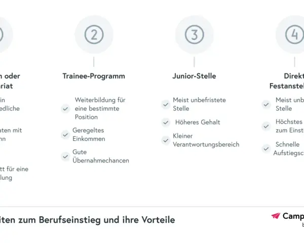 Vier Wege zum Berufseinstieg: Praktikum uni, Trainee, Junior-Stelle, Direktfestanstellung. Jede Option mit Vor- und Nachteilen.