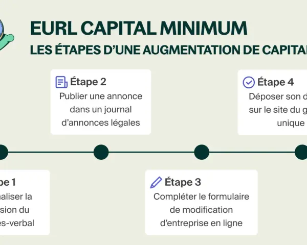 Infographie sur les étapes d'une augmentation de capital d'EURL : formaliser, publier, compléter, déposer. Le capital social est au cœur du processus.