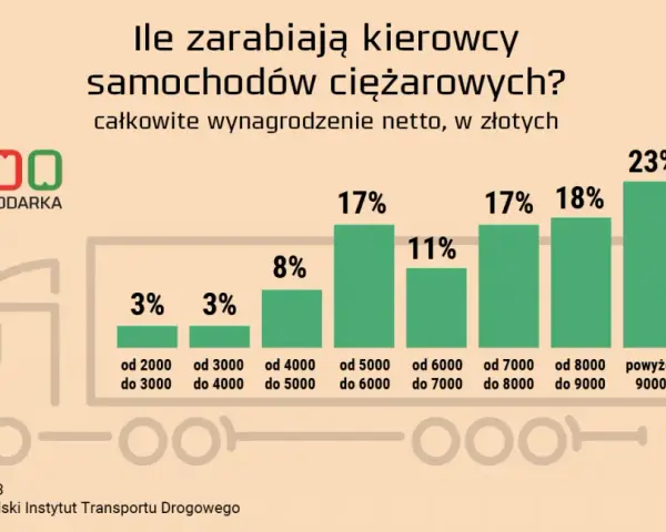 Zarobki kierowców tirów: Ile naprawdę dostajesz na rękę?