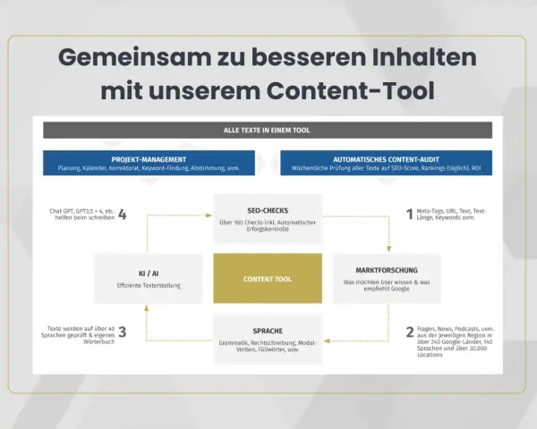 Das Content-Tool vereint Projektmanagement, KI/AI, SEO-Checks, Marktforschung und Sprachprüfung. Hier finden Sie hidden content für bessere Inhalte.