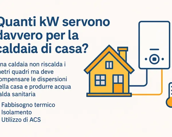 Caldaia di casa: quanti kW servono? L'immagine illustra una casa, una caldaia e un termometro, suggerendo che la potenza della caldaia dipende da fabbisogno termico, isolamento e uso ACS.