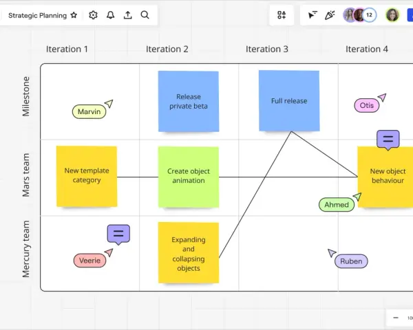 Tablero de planificación de Miro con tareas por iteración y equipo. El análisis coste-beneficio se refleja en la asignación de tareas como "New object behaviour".