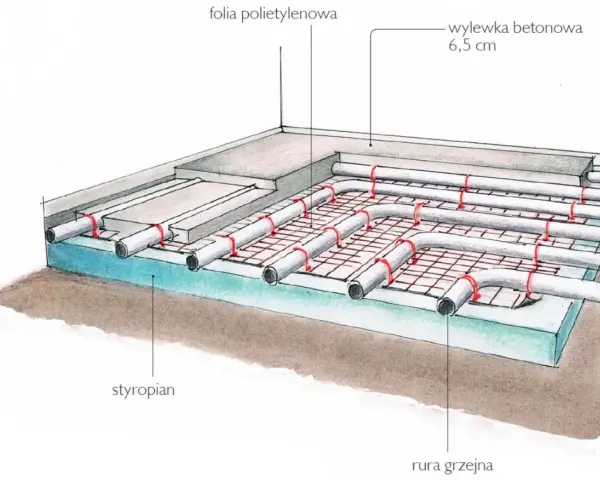Schemat ogrzewania podłogowego: styropian, folia, rury grzejne na siatce i wylewka betonowa. Określenie ile rury na m2 ogrzewania podłogowego jest kluczowe.