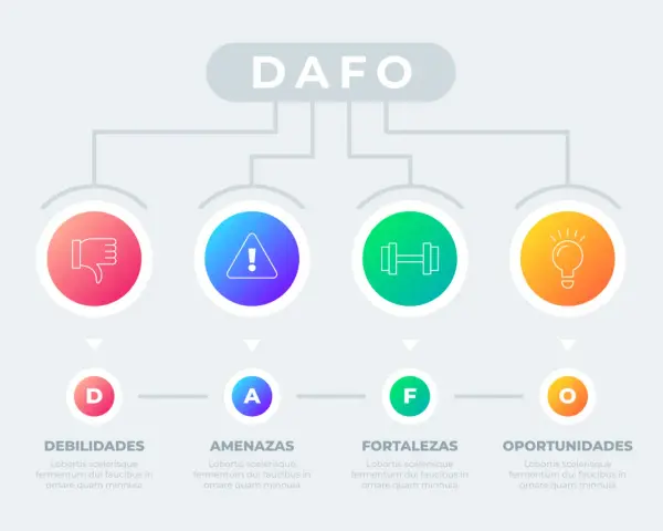 Diagrama DAFO: Debilidades (pulgar abajo), Amenazas (exclamación), Fortalezas (pesas) y Oportunidades (bombilla). Un ejemplo claro.