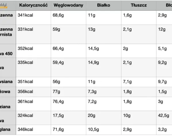 Tabela porównująca wartości odżywcze mąk. Mąka pełnoziarnista i orkiszowa ciemna mają najwięcej błonnika, co sugeruje, jaka mąka jest najzdrowsza.