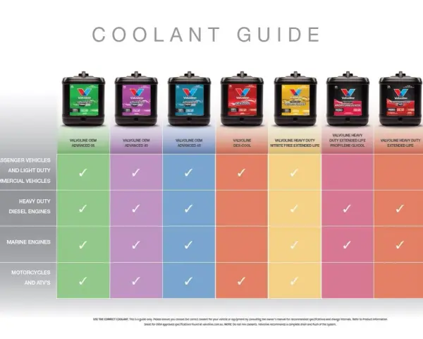 Valvoline coolant guide shows different products. The green coolant is for passenger vehicles.