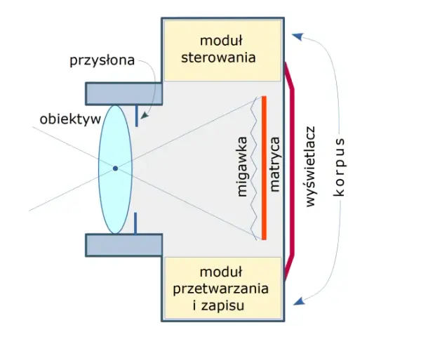 Schemat aparatu: obiektyw, przysłona, migawka, matryca, wyświetlacz, moduł sterowania i zapisu, korpus.