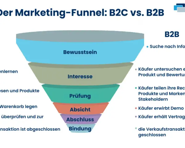 Vergleich B2C vs. B2B Marketing-Funnel: Von Bewusstsein bis Bindung, zeigt die Schritte zur erfolgreichen conversion marketing.