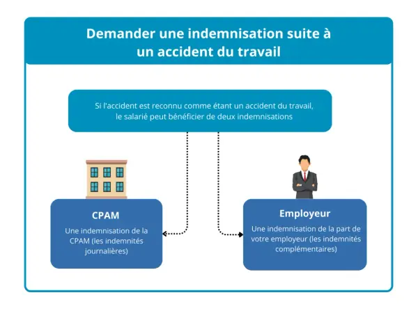 Indemnisation accident travail : la CPAM verse des indemnités journalières, l'employeur des indemnités complémentaires.