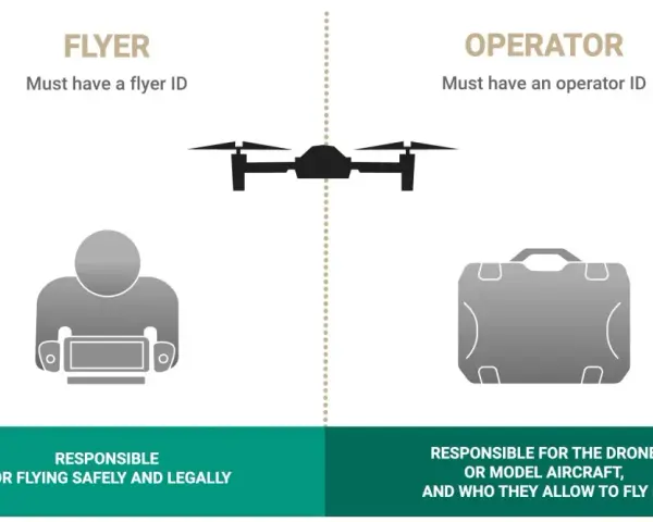 Diagram illustrating drone surveillance responsibilities: flyer ID for the flyer, operator ID for the operator.