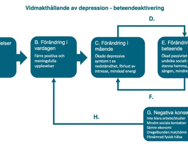 Schema visar hur kognitiv terapi, med modeller och metoder, kan bryta en ond cirkel av depression genom beteendeaktivering.
