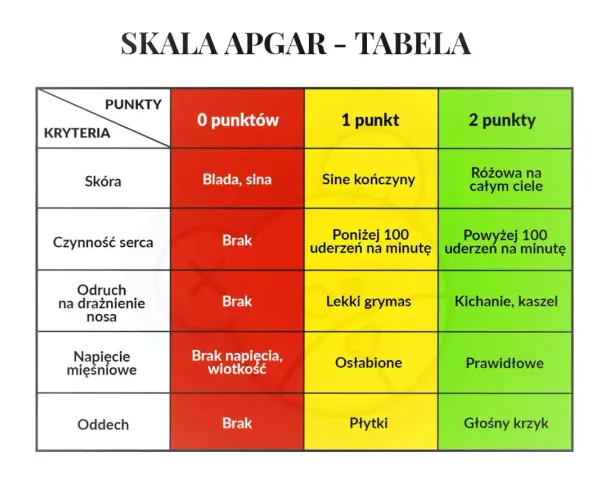 Tabela oceny noworodka wg skali Apgar: kryteria (skóra, serce, odruch, napięcie mięśniowe, oddech) i punkty (0, 1, 2) dla oceny stanu dziecka.