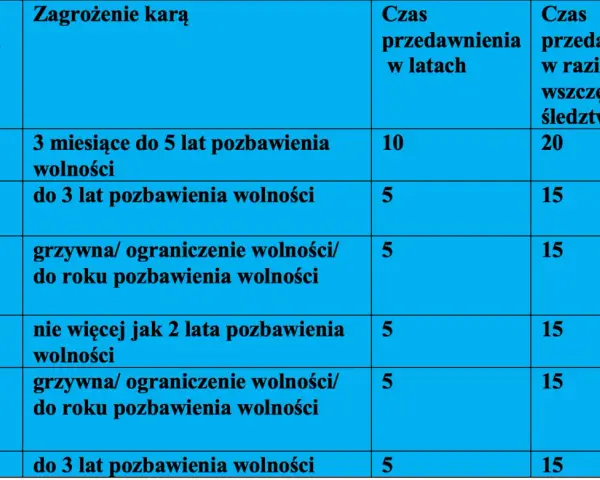 Tabela przedstawia czasy przedawnienia przestępstwa w zależności od artykułu Kodeksu Karnego i zagrożenia karą.