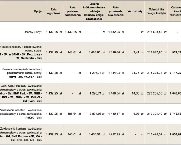 Tabela porównuje raty kredytu przed, w trakcie i po okresie zawieszenia. Wakacje kredytowe mogą wpłynąć na całkowity koszt kredytu.