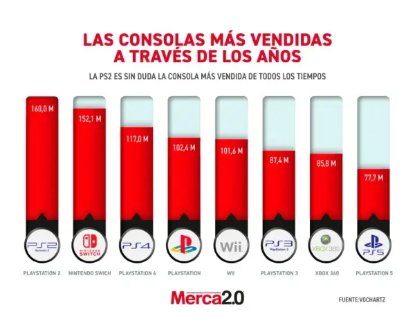 Gráfico de barras muestra las consolas más vendidas de la historia, liderando PlayStation 2 con 160 millones.