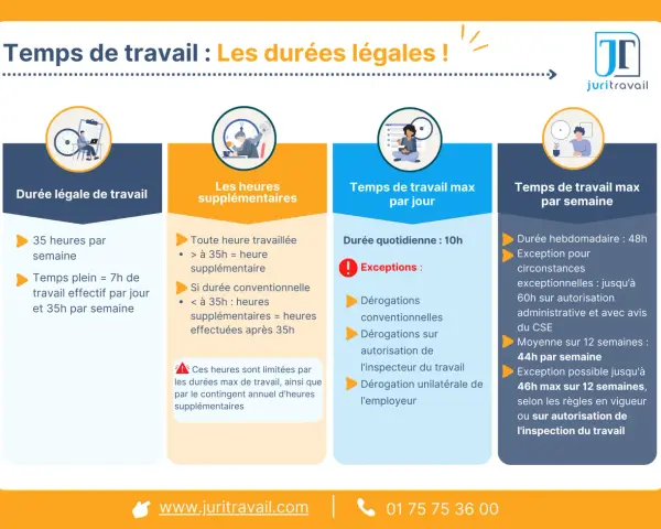 Infographie sur les temps de travail légaux, incluant la durée légale, les heures supplémentaires, et les temps max par jour/semaine. Elle détaille les règles concernant l'heure d'embauche et de débauche.