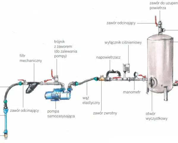 Schemat instalacji hydroforowej z pompą, zbiornikiem i wyłącznikiem ciśnieniowym do hydroforu regulacja.