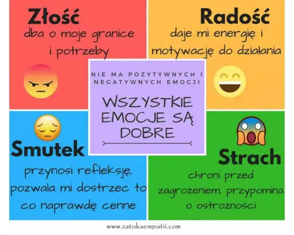 Emocje definicja dla dzieci: Złość chroni granice, radość daje energię, smutek uczy, strach ostrzega. Wszystkie emocje są dobre.
