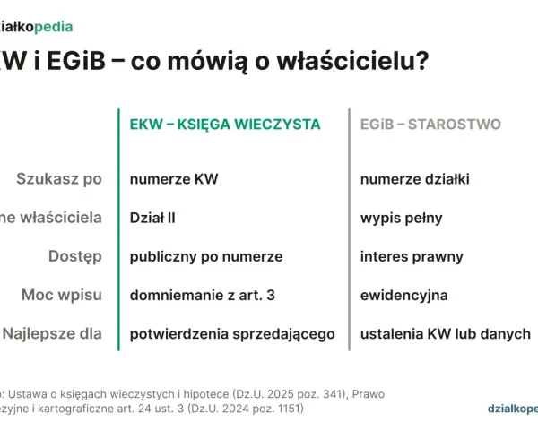 Porównanie EKW i EGiB, by sprawdzić kto jest właścicielem działki. Informacje o danych właściciela, dostępie i mocy wpisu.