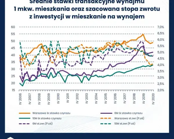 Ile zarabia się na wynajmie mieszkania? Sprawdź realne zyski i koszty