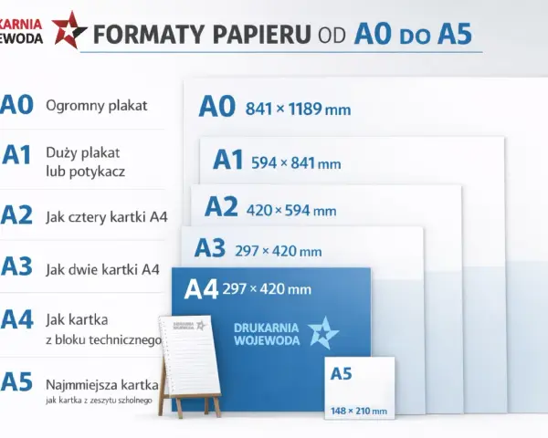 Formaty papieru od A0 do A5. Kartka A4 ma wymiary 297 x 420 mm.