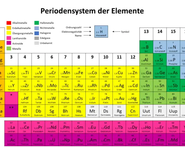 Das Periodensystem zeigt Elemente, darunter die Edelgase in Spalte 18: Helium, Neon, Argon, Krypton, Xenon, Radon.