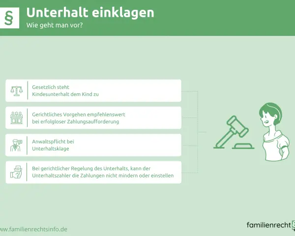 Infografik erklärt, wie man Unterhalt einklagt. Kindesunterhalt steht dem Kind zu. Bei Nichtzahlung ist gerichtliches Vorgehen ratsam. Ein Musterschreiben Unterhalt kostenlos kann hier helfen.