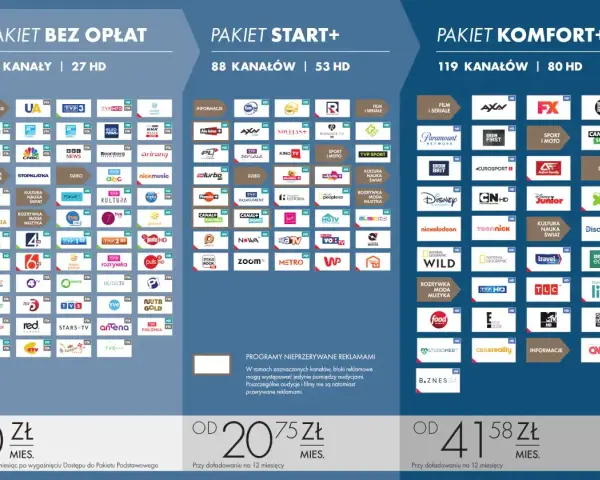 Ile kosztuje Canal+? Pakiet Start+ od 20,75 zł/mies., Komfort+ od 41,58 zł/mies. z bogatą ofertą kanałów.