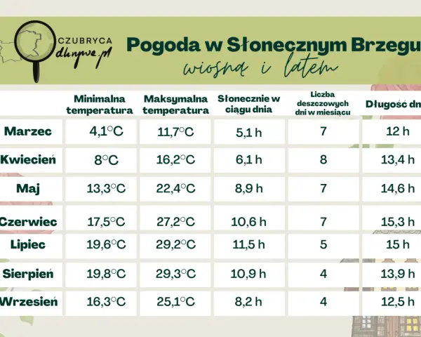 Tabela pogody dla Słonecznego Brzegu: czerwiec to 17,5°C min, 27,2°C max, 10,6 h słońca i 15,3 h dnia.