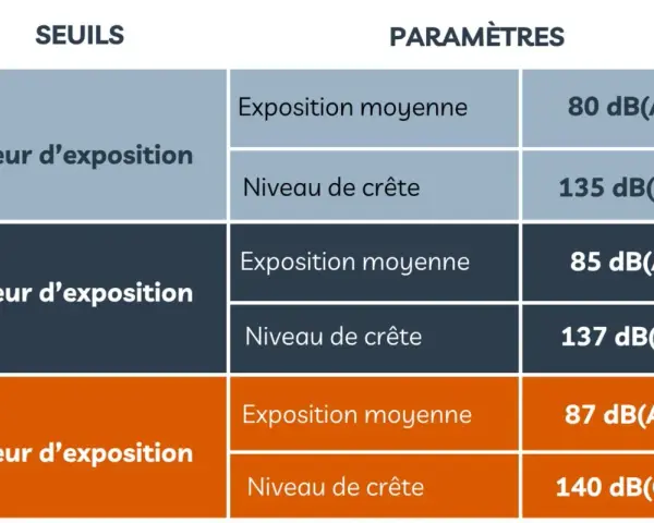 Tableau comparant les valeurs d'exposition et les paramètres de niveau sonore dB(A) et dB(C) pour différents seuils.