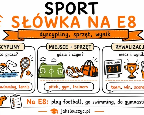 Ilustracja przedstawia słówka związane ze sportem: dyscypliny (football, swimming, tennis), miejsca i sprzęt (pitch, gym, trainers) oraz rywalizację (team, win, score a goal).