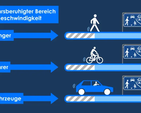 Verkehrsberuhigter Bereich: Fußgänger, Radfahrer und Kraftfahrzeuge mit unterschiedlicher Geschwindigkeit.