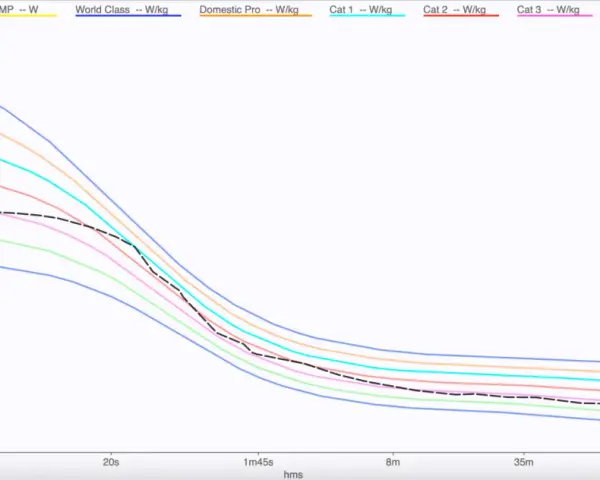 This watts per kg chart shows performance categories from World Class (26.0 W/kg) down to Cat 5 (13 W/kg) over time.