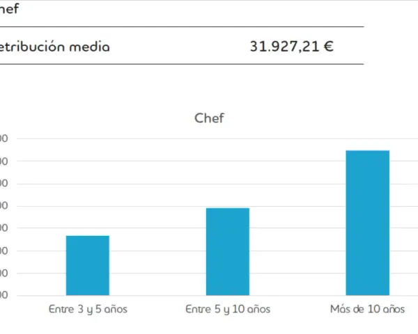 Gráfico muestra que el salario hostelería para chefs aumenta con la experiencia: entre 3-5 años aprox. 31.700€, 5-10 años aprox. 32.800€, y más de 10 años aprox. 35.300€.