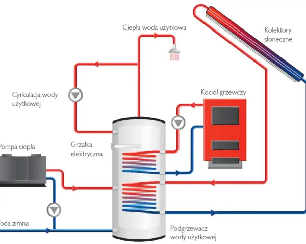 Schemat instalacji do ogrzewania wody: kolektory słoneczne, kocioł, pompa ciepła i grzałka elektryczna współpracują, by zapewnić ciepłą wodę.