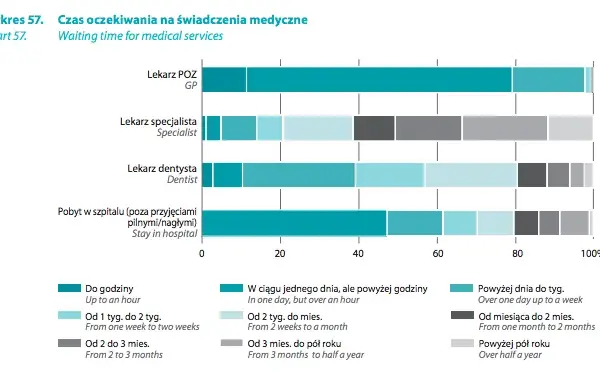 Jak długo czeka się na usługi NFZ? Czas oczekiwania na leczenie