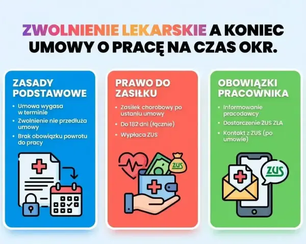 Zwolnienie lekarskie a koniec umowy na czas określony. Dowiedz się, jakie masz prawa i obowiązki, gdy umowa się kończy, a Ty jesteś na L4. To dobry powód na zwolnienie lekarskie.