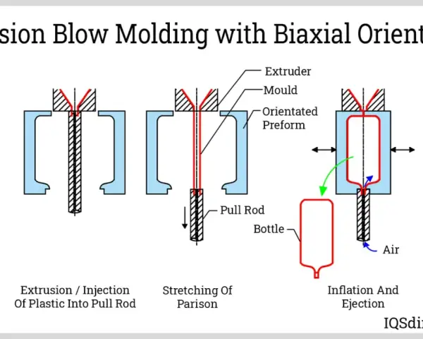Diagram illustrating extrusion blow molding with biaxial orientation, showing plastic extrusion, parison stretching, and bottle inflation.