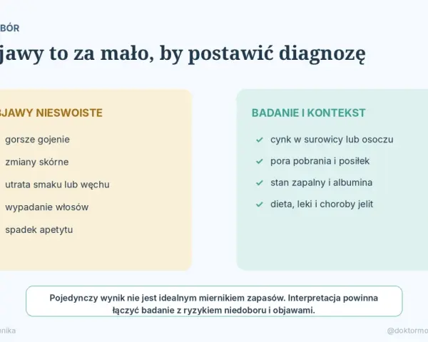 Badanie poziomu cynku w surowicy lub osoczu jest kluczowe. Niedobór może objawiać się zmianami skórnymi, wypadaniem włosów, a także gorszym gojeniem.