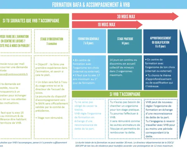 Le stage pratique BAFA dure 14 jours. VHB peut régler l'organisme de formation en échange d'une reconnaissance de dette.